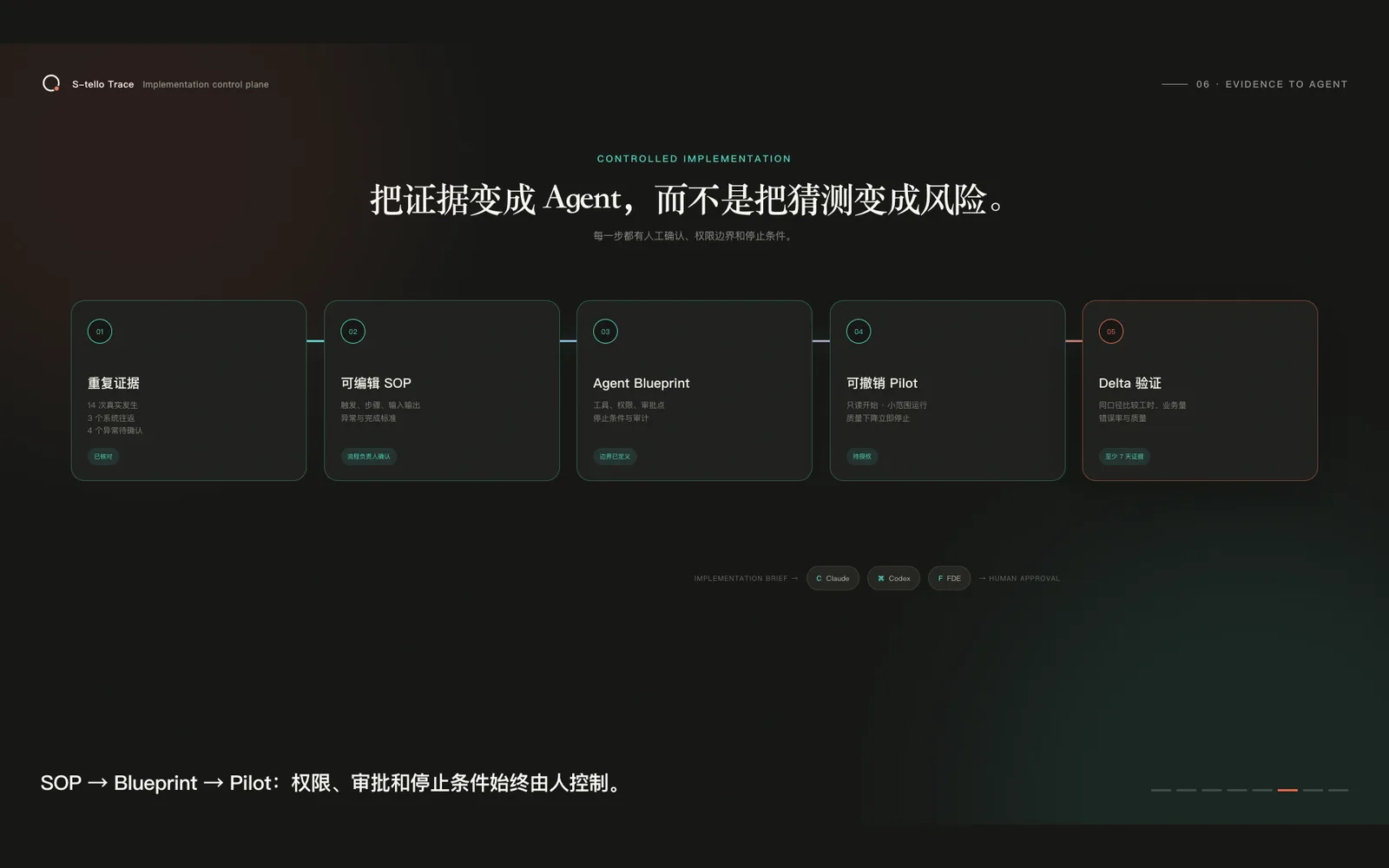 从重复证据到可编辑 SOP、Agent Blueprint 与可撤销 Pilot