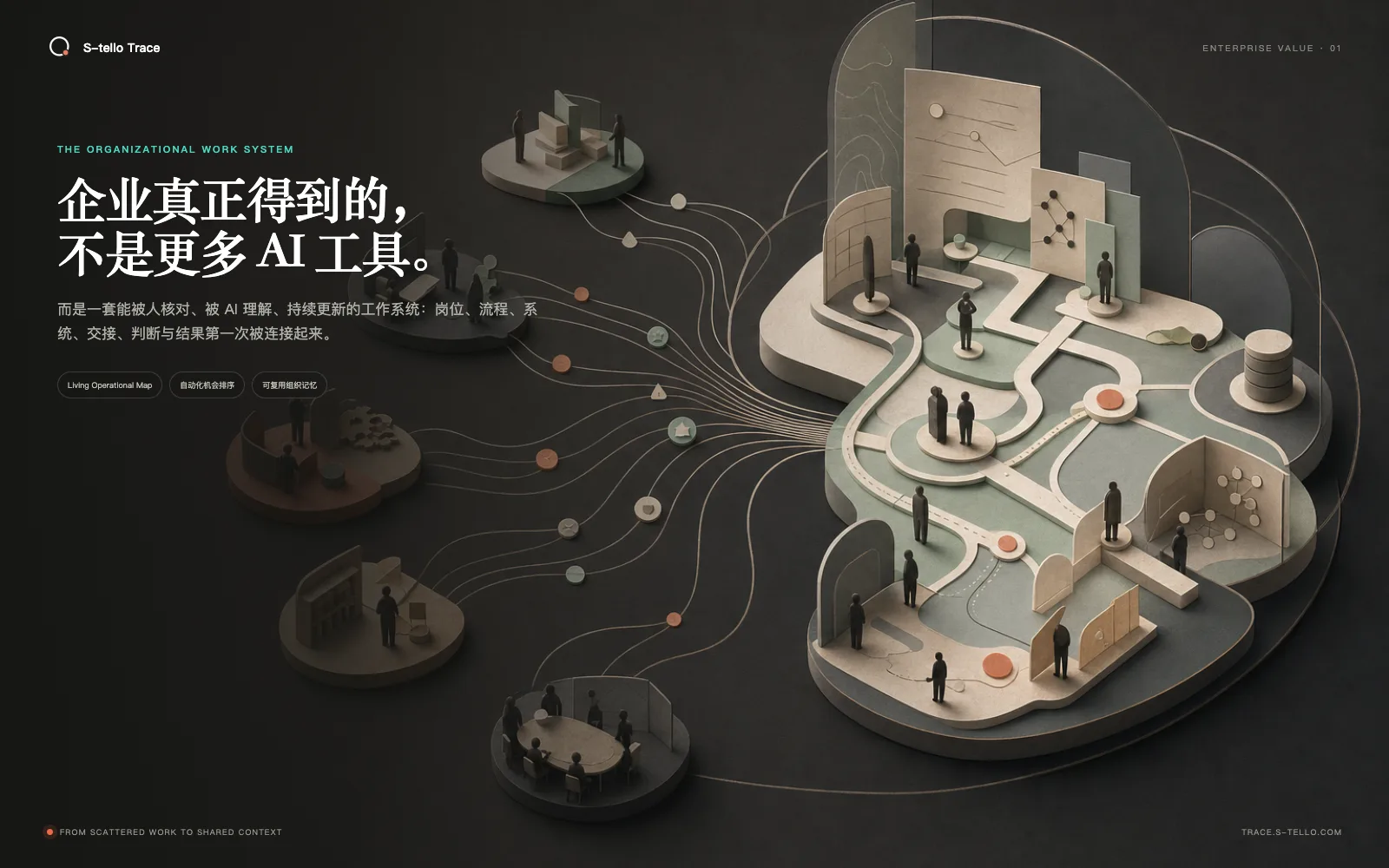 企业工作系统：岗位、流程、系统、交接、判断与结果被连接起来